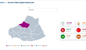 DEM Parti’nin kazandığı ilçede seçimler yenilenecek