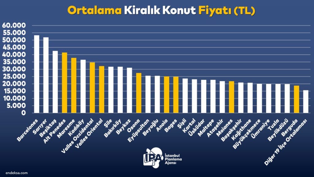 İstanbul konut fiyatlarında Barcelona'yı solladı...