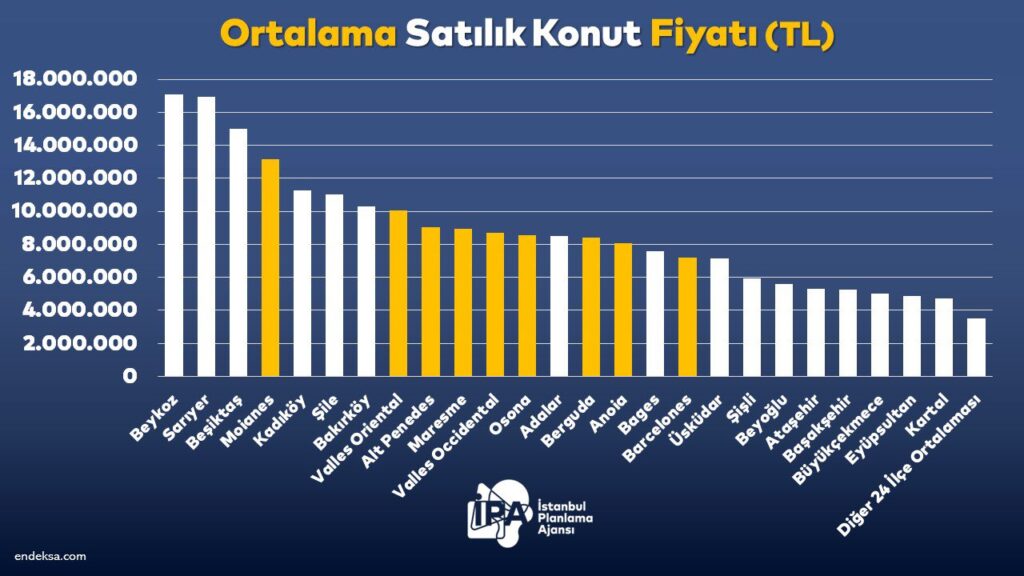 İstanbul konut fiyatlarında Barcelona'yı solladı...