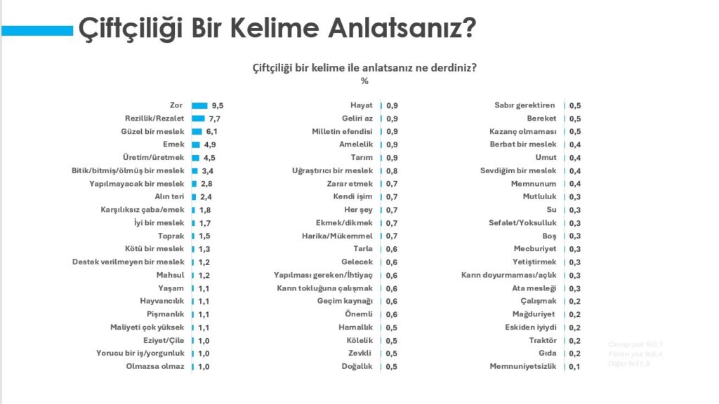 MUPA, 'Çiftçiliği bir kelime ile anlatın' diye sordu... Çiftçilik ölmüş